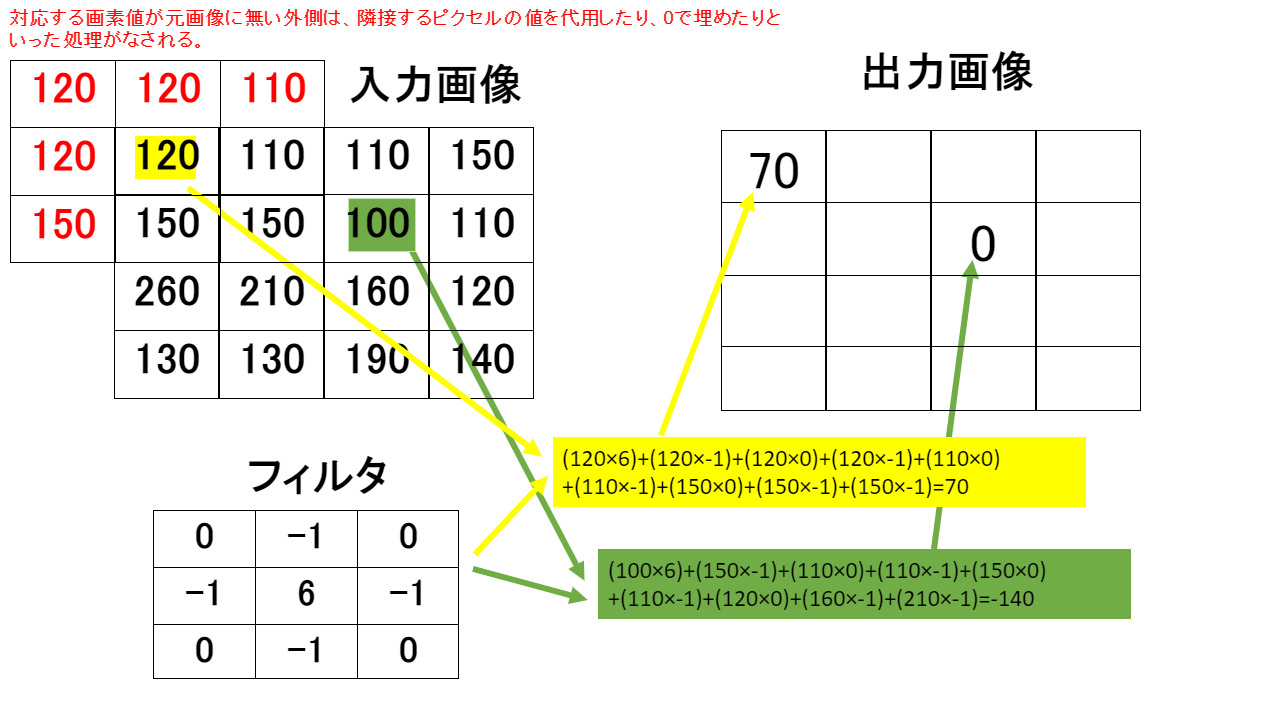 空間フィルタリング2次微分