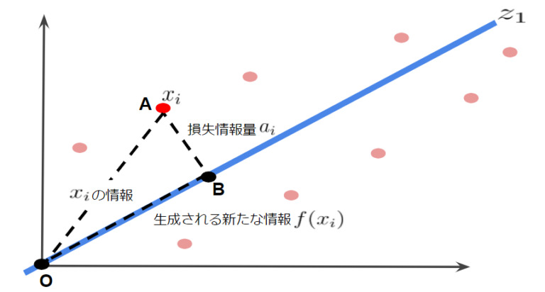 主成分分析データ