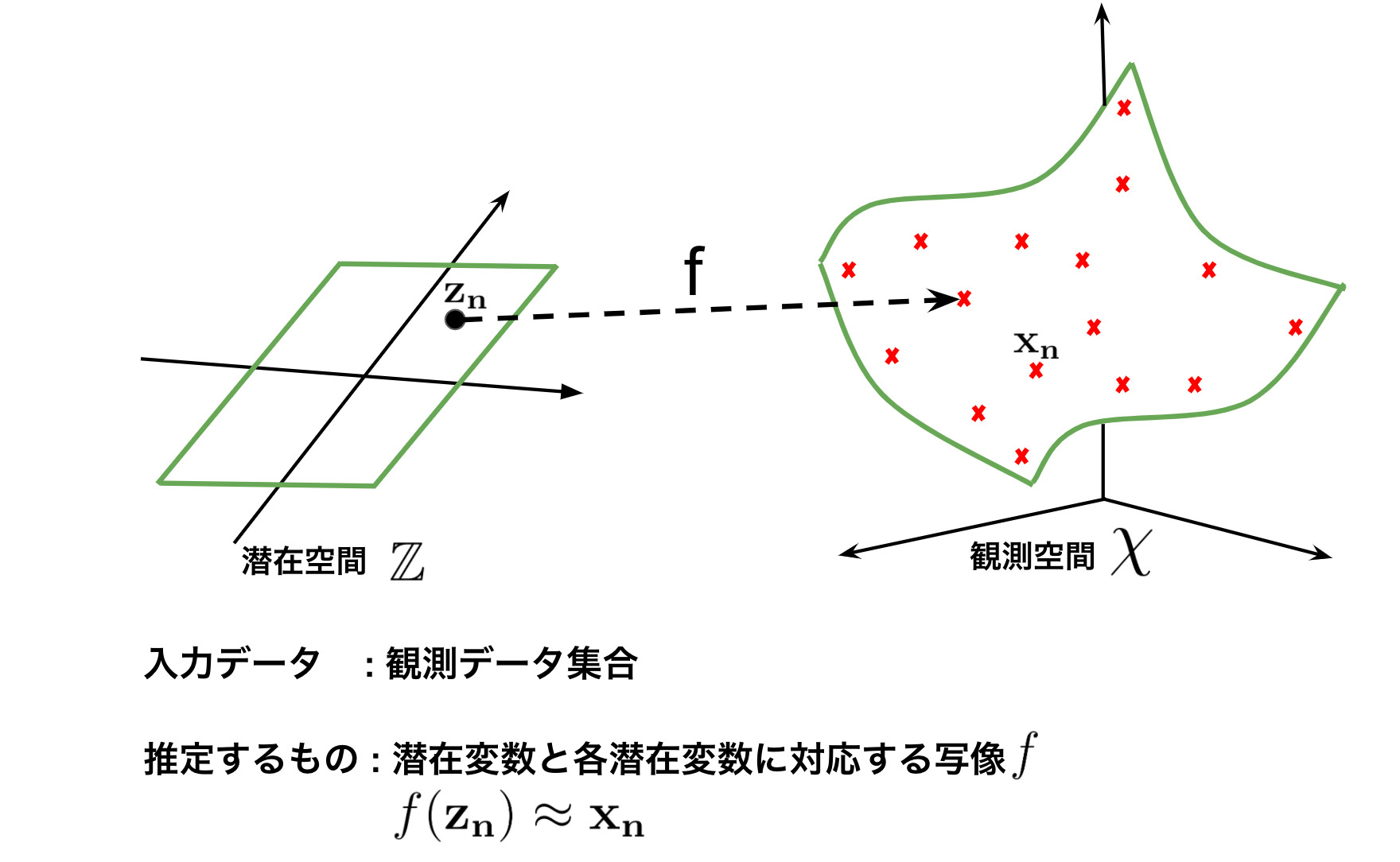 gplvm問題設定