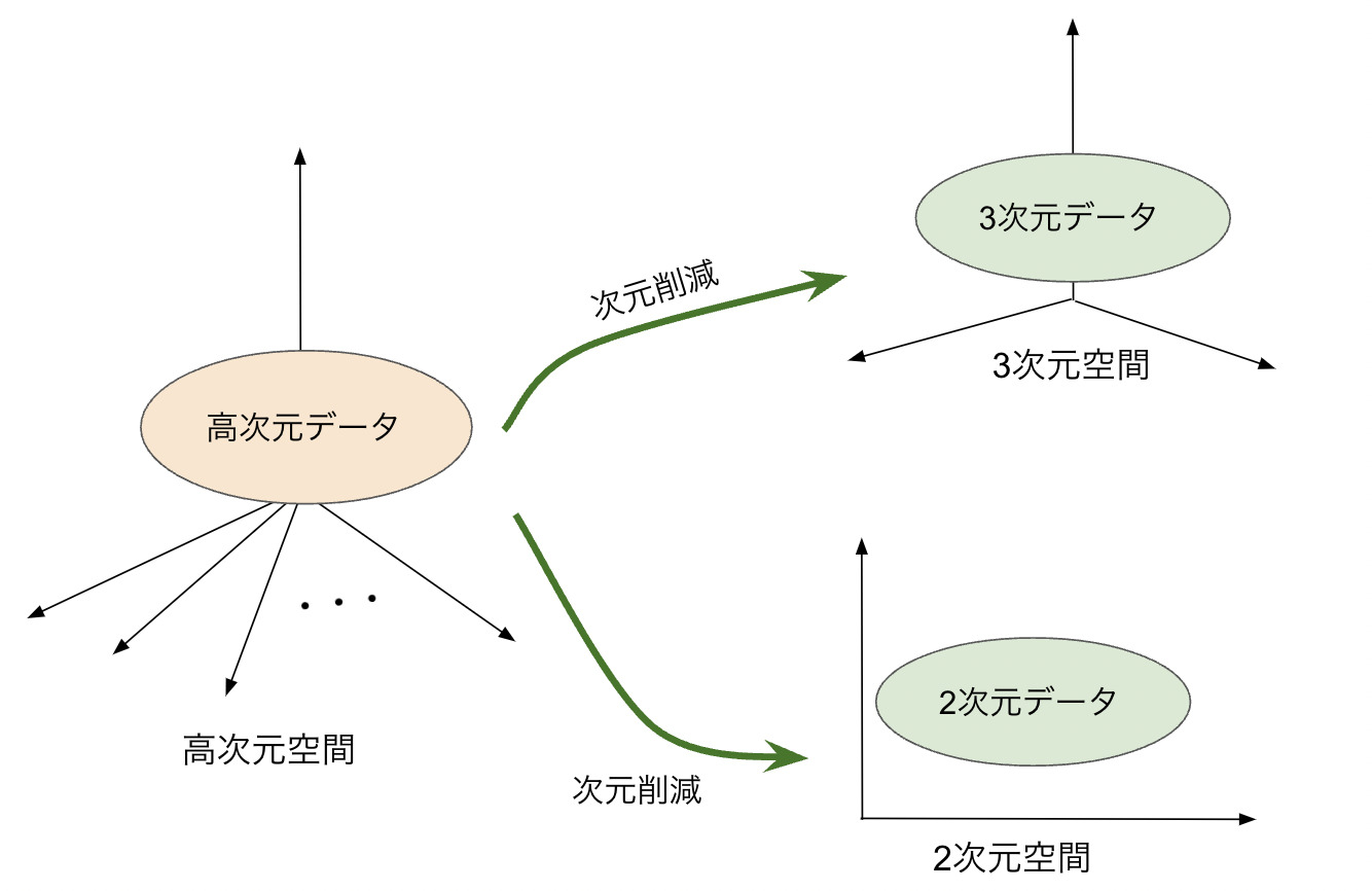 次元削減概要